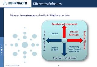 Diferentes Enfoques


        Diferentes Actores Externos, en función del Objetivo perseguido…




                                                   Consultor




                                                   Asesoría             Outsourcing
                                                   en RRHH           Trabajo Temporal
                                                                       Contratación




Copyright © 2011 IberManager                               4
 
