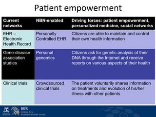 Pa$ent	
  empowerment
                                      	
  
Current           NBN-enabled       Driving forces: patient empowerment,
networks                            personalized medicine, social networks
EHR –             Personally        Citizens are able to maintain and control
Electronic        Controlled EHR    their own health information
Health Record
Gene-disease      Personal          Citizens ask for genetic analysis of their
association       genomics          DNA through the Internet and receive
studies                             reports on various aspects of their health



Clinical trials   Crowdsourced      The patient voluntarily shares information
                  clinical trials   on treatments and evolution of his/her
                                    illness with other patients
 