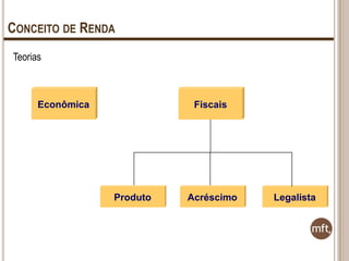 CONCEITO DE RENDA
Teorias

Econômica

Fiscais

Produto

Acréscimo

Legalista

 