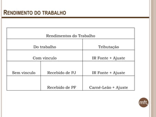 RENDIMENTO DO TRABALHO

Rendimentos do Trabalho
Do trabalho

Tributação

Com vínculo

IR Fonte + Ajuste

Sem vínculo

Recebido de PJ

IR Fonte + Ajuste

Recebido de PF

Carnê-Leão + Ajuste

 