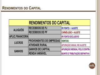 RENDIMENTOS DO CAPITAL

RENDIMENTOS DO CAPITAL
ALUGUÉIS

RECEBIDOS DE PJ
RECEBIDOS DE PF

APLIC.FINANCEIRA
LUCROS
GANHOS

IR FONTE + AJUSTE
CARNÊ-LEÃO + AJUSTE
IR FONTE EXCLUSIVO

PROVENIENTES DE EMPRESAS
ATIVIDADE RURAL
GANHOS DE CAPITAL
RENDA VARIÁVEL

ISENTOS
APURAÇÃO ANUAL NO AJUSTE
APURAÇÃO MENSAL PELO CONTRIBUINTE E TRIBUTAÇÃO DEFINITIVA

 