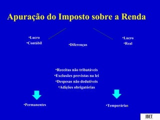 Apuração do Imposto sobre a Renda

     •Lucro                                             •Lucro
    •Contábil             •Diferenças                    •Real




                   •Receitas não tributáveis
                  •Exclusões previstas na lei
                   •Despesas não dedutíveis
                     •Adições obrigatórias



   •Permanentes                                 •Temporárias
 