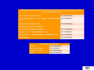 DEMONSTRAÇÃO DO RESULTADO DO EXERCÍCIO (SINTÉTICO) PARA FINS DE
                      CÁLCULO DO IRPJ E CSLL

Lucro do exercício antes da CSLL                            R$ 50.000.000,00
(-) Contribuição Social s/ Lucro Líquido = R$ 50.000.000,00 R$ 4.500.000,00
X 9%

Lucro do exercício após a CSLL                              R$ 45.500.000,00
Provisão para o Imposto de Renda:
(-) Provisão para o Imposto de Renda                        R$ 12.476.000,00
alíquota de 15% = R$ 50.000.000,00 X 15%                    R$ 7.500.000,00
adicional de 10% = (R$ 50.000.000,00 - 240.000,00) X 10%    R$ 4.976.000,00
Lucro Líquido                                               R$ 33.024.000,00



                               PATRIMÔNIO LÍQUIDO
                Capital                 R$ 10.000.000,00
                Reservas de Capital     R$ 100.000,00
                Reservas de Lucros      R$ 20.000.000,00
                Total                   R$ 30.100.000,00
 