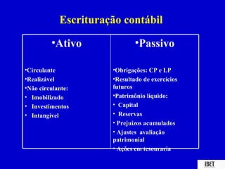 Escrituração contábil

         •Ativo               •Passivo

•Circulante           •Obrigações: CP e LP
•Realizável           •Resultado de exercícios
•Não circulante:      futuros
• Imobilizado         •Patrimônio líquido:
• Investimentos       • Capital
• Intangível          • Reservas
                      • Prejuízos acumulados
                      • Ajustes avaliação
                      patrimonial
                      • Ações em tesouraria
 