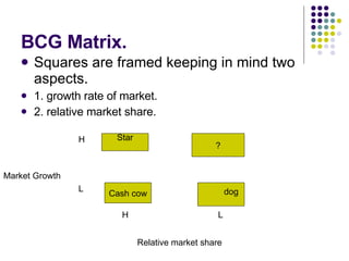 BCG Matrix. Squares are framed keeping in mind two aspects. 1. growth rate of market. 2. relative market share. Star ? Cash cow dog H L H L Market Growth Relative market share 