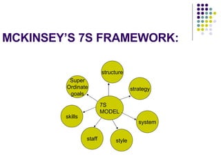 MCKINSEY’S 7S FRAMEWORK: 7S  MODEL Super Ordinate goals skills staff style structure strategy system 