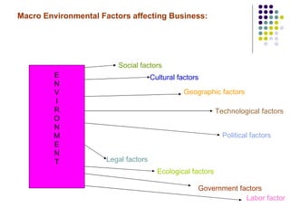 Macro Environmental Factors affecting Business: E N V I R O N M E N T Social factors Cultural factors Geographic factors Technological factors Political factors Legal factors Ecological factors Government factors Labor factor 