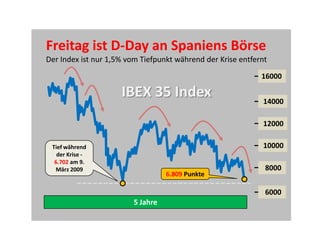 Freitag ist D-Day an Spaniens Börse
Der Index ist nur 1,5% vom Tiefpunkt während der Krise entfernt
                                                             16000

                     IBEX 35 Index                           14000

                                                             12000

 Tief während                                                10000
   der Krise -
  6.702 am 9.
  März 2009                                                   8000
                                   6.809 Punkte

                                                              6000
                         5 Jahre
 