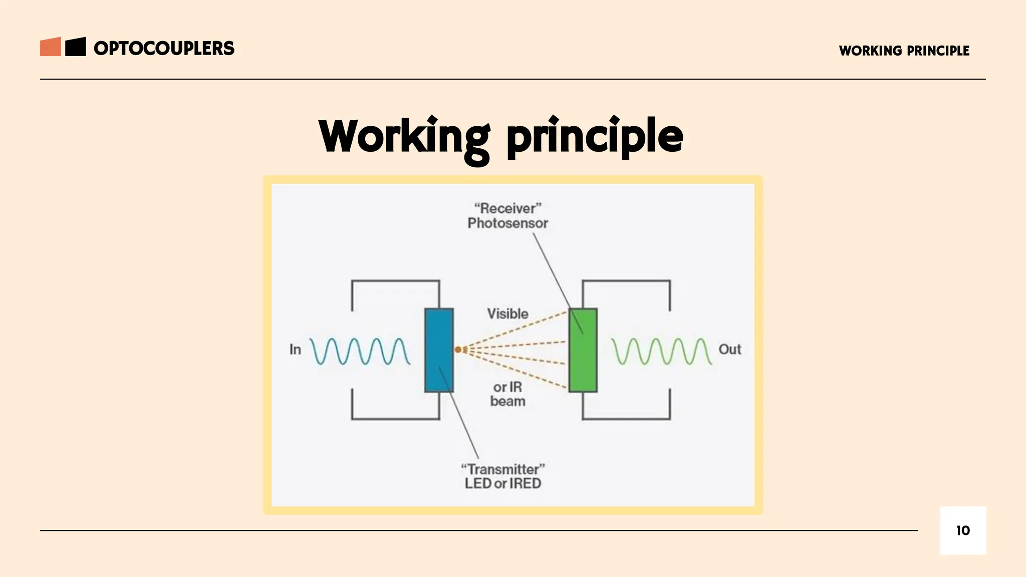 10
WORKING PRINCIPLE
Working principle
OPTOCOUPLERS
 