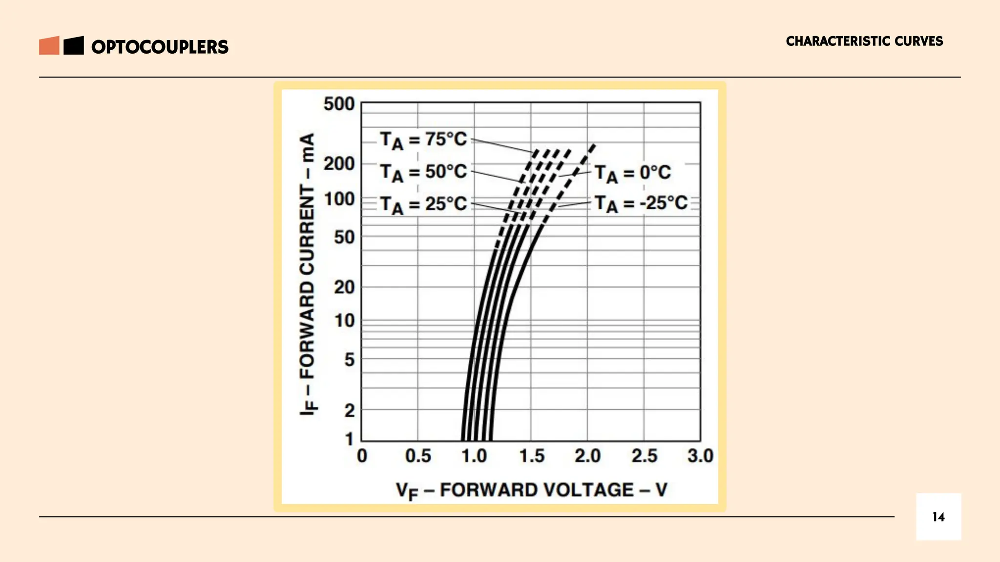 14
CHARACTERISTIC CURVES
OPTOCOUPLERS
 