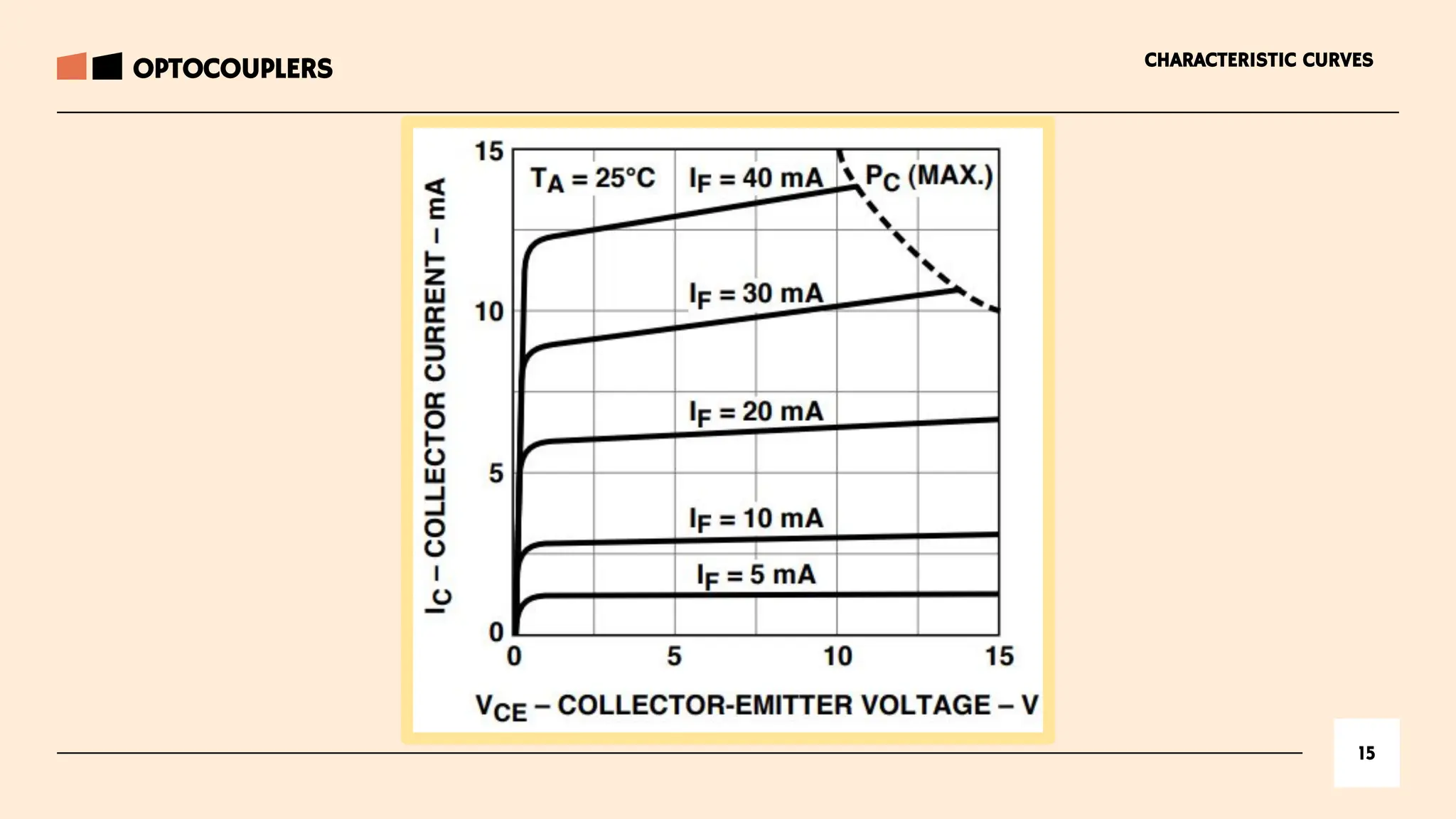 15
CHARACTERISTIC CURVES
OPTOCOUPLERS
 