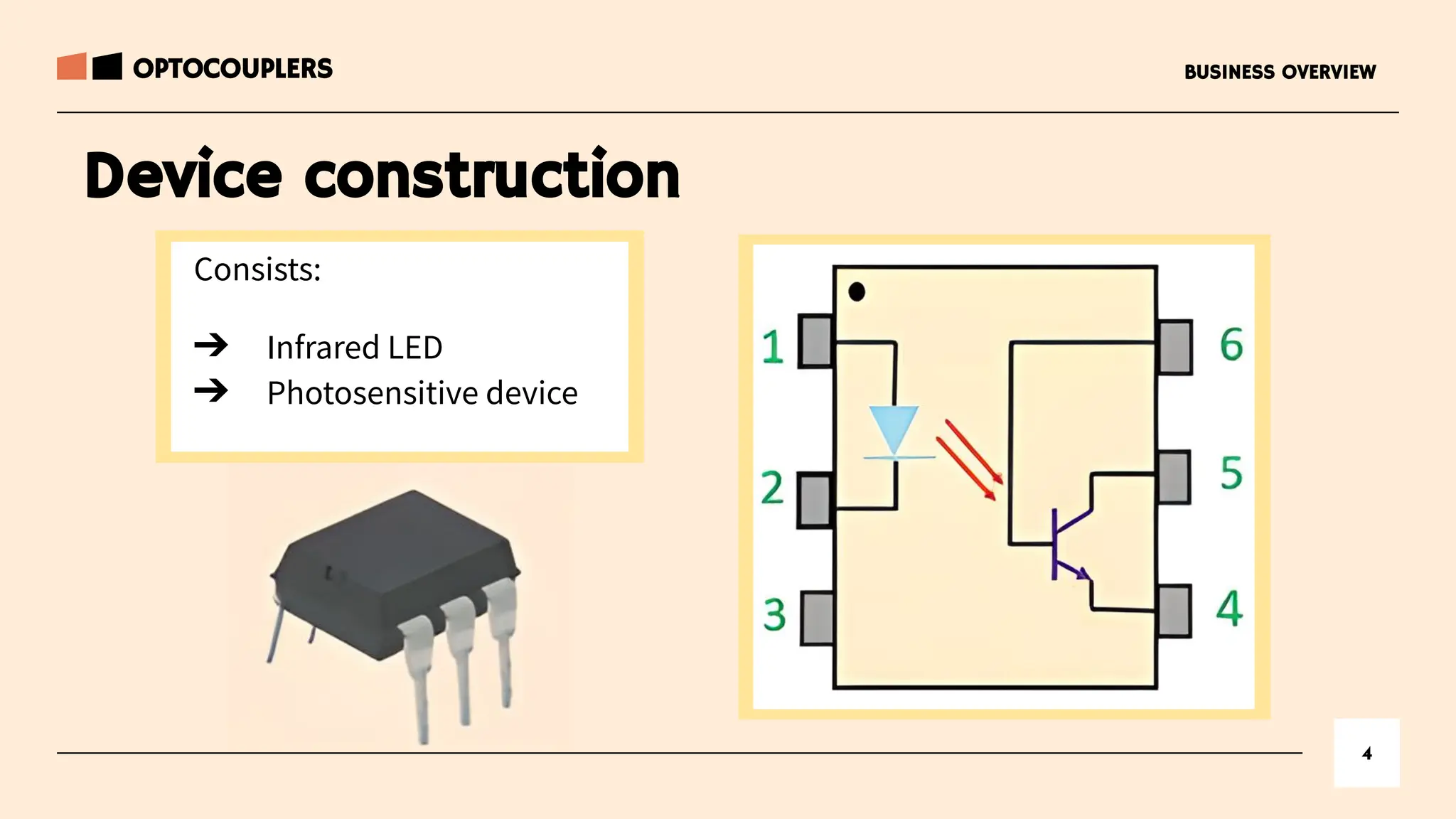 4
BUSINESS OVERVIEW
OPTOCOUPLERS
Device construction
Consists:
➔ Infrared LED
➔ Photosensitive device
 