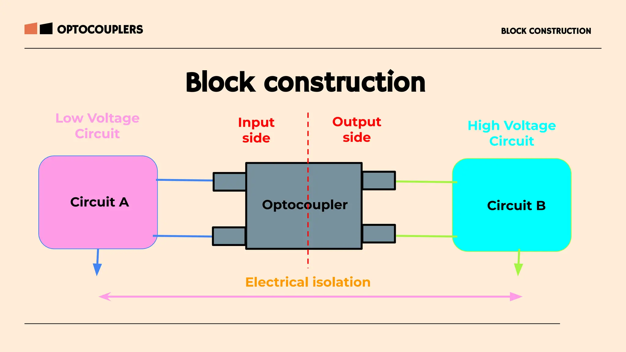 Block construction
BLOCK CONSTRUCTION
OPTOCOUPLERS
Circuit A Circuit B
Optocoupler
Electrical isolation
Output
side
Input
side
Low Voltage
Circuit
High Voltage
Circuit
 