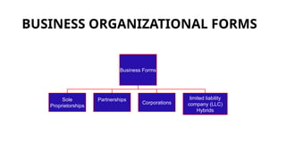 BUSINESS ORGANIZATIONAL FORMS
Business Forms
Sole
Proprietorships
Partnerships
Corporations
limited liability
company (LLC)
Hybrids
 