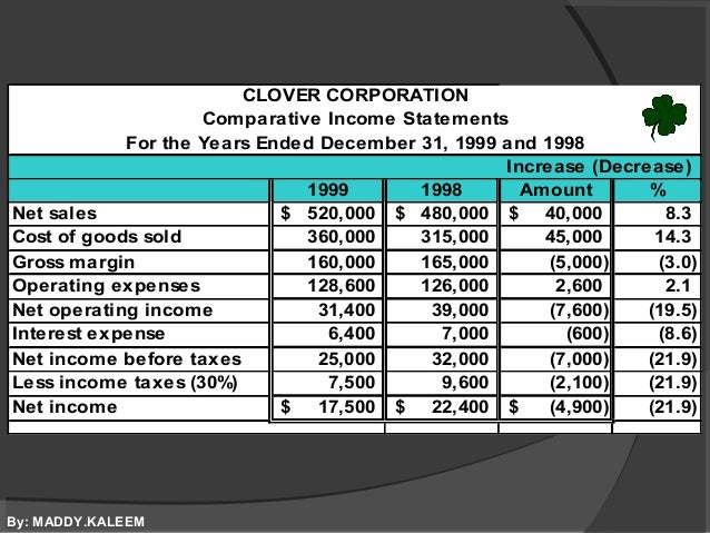 analysis of financial statements ch 03 simple profit and loss sheet