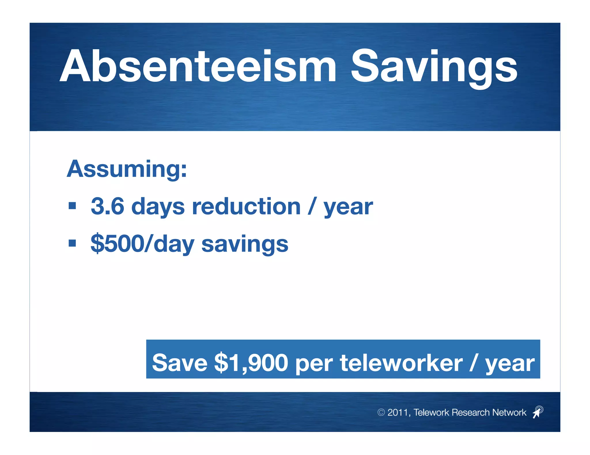 Absenteeism Savings

Assuming: 
  3.6 days reduction / year
  $500/day savings



       Save $1,900 per teleworker / year
                            © 2011, Telework Research Network
 