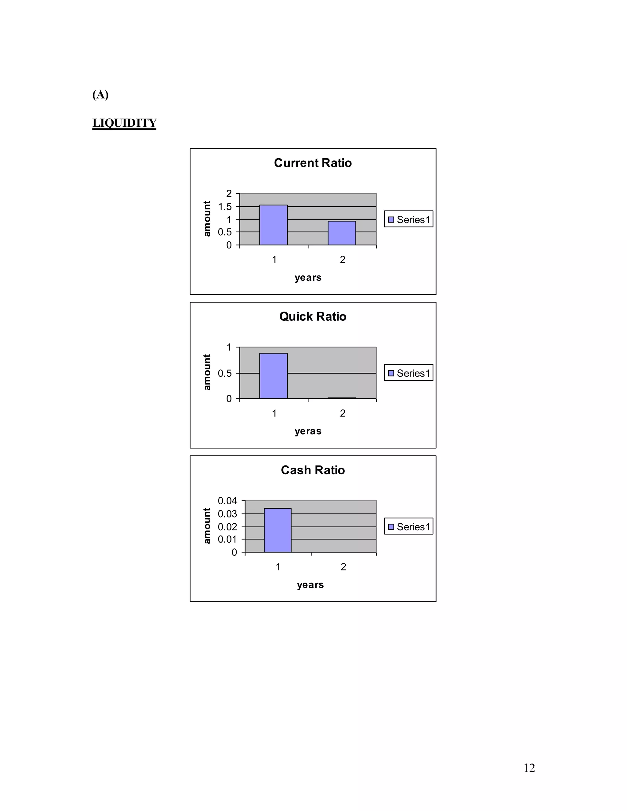12
(A)
LIQUIDITY
Current Ratio
0
0.5
1
1.5
2
1 2
years
amount
Series1
Quick Ratio
0
0.5
1
1 2
yeras
amount
Series1
Cash Ratio
0
0.01
0.02
0.03
0.04
1 2
years
amount
Series1
 