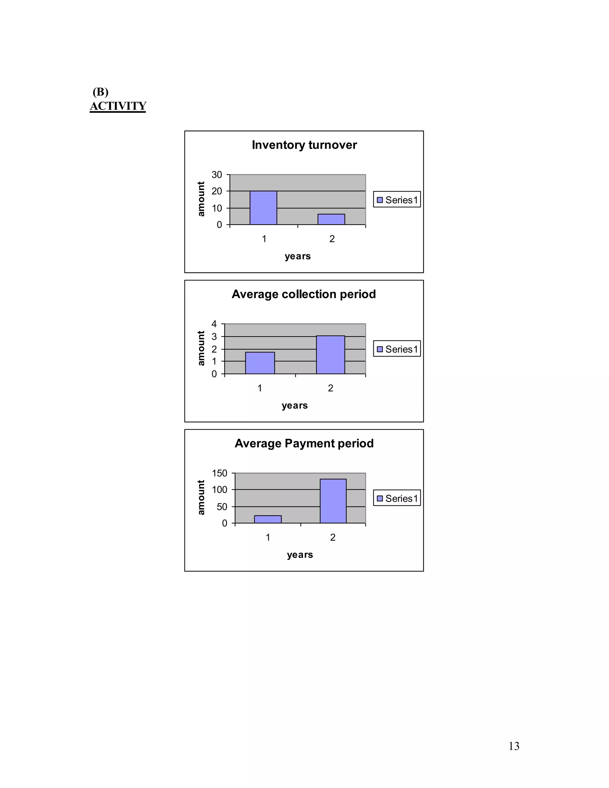 13
(B)
ACTIVITY
Inventory turnover
0
10
20
30
1 2
years
amount Series1
Average collection period
0
1
2
3
4
1 2
years
amount
Series1
Average Payment period
0
50
100
150
1 2
years
amount
Series1
 