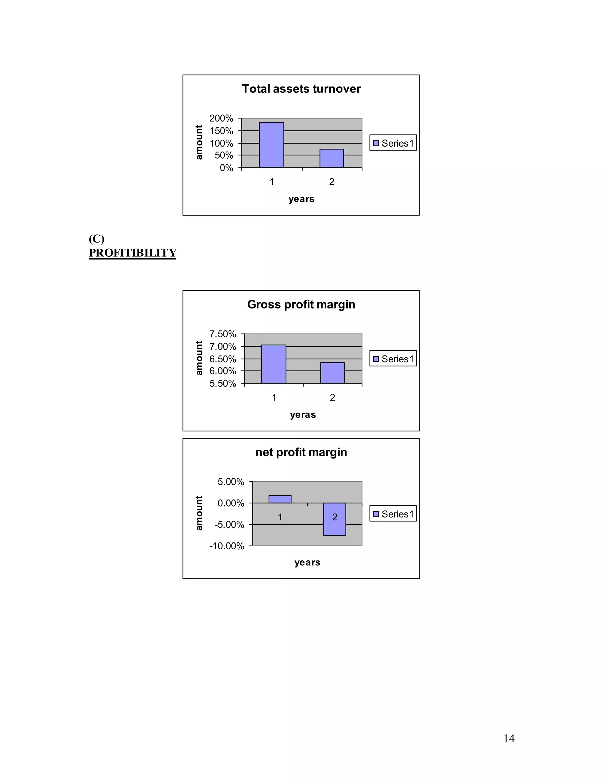 14
Total assets turnover
0%
50%
100%
150%
200%
1 2
years
amount
Series1
(C)
PROFITIBILITY
Gross profit margin
5.50%
6.00%
6.50%
7.00%
7.50%
1 2
yeras
amount
Series1
net profit margin
-10.00%
-5.00%
0.00%
5.00%
1 2
years
amount
Series1
 