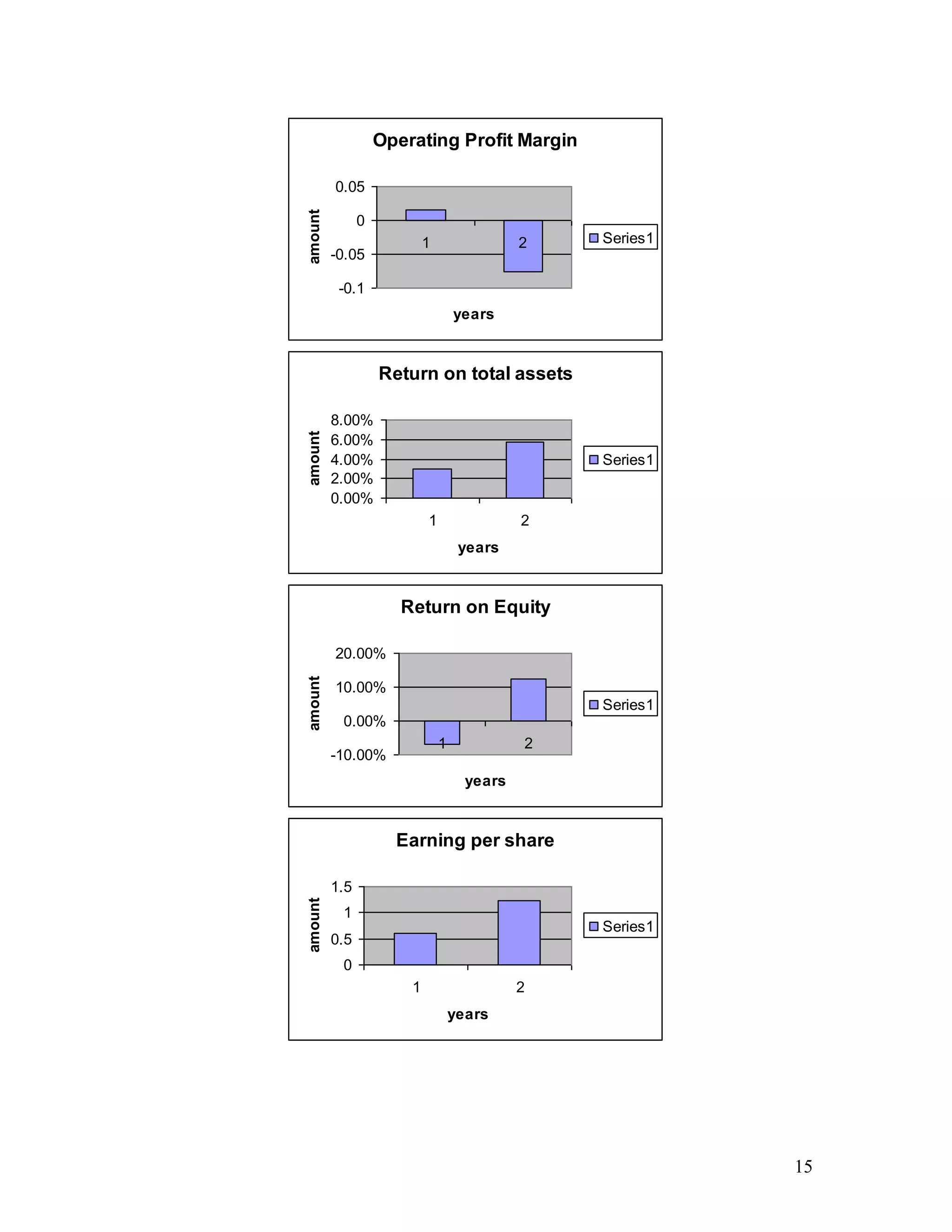 15
Operating Profit Margin
-0.1
-0.05
0
0.05
1 2
years
amount
Series1
Return on total assets
0.00%
2.00%
4.00%
6.00%
8.00%
1 2
years
amount
Series1
Return on Equity
-10.00%
0.00%
10.00%
20.00%
1 2
years
amount
Series1
Earning per share
0
0.5
1
1.5
1 2
years
amount
Series1
 
