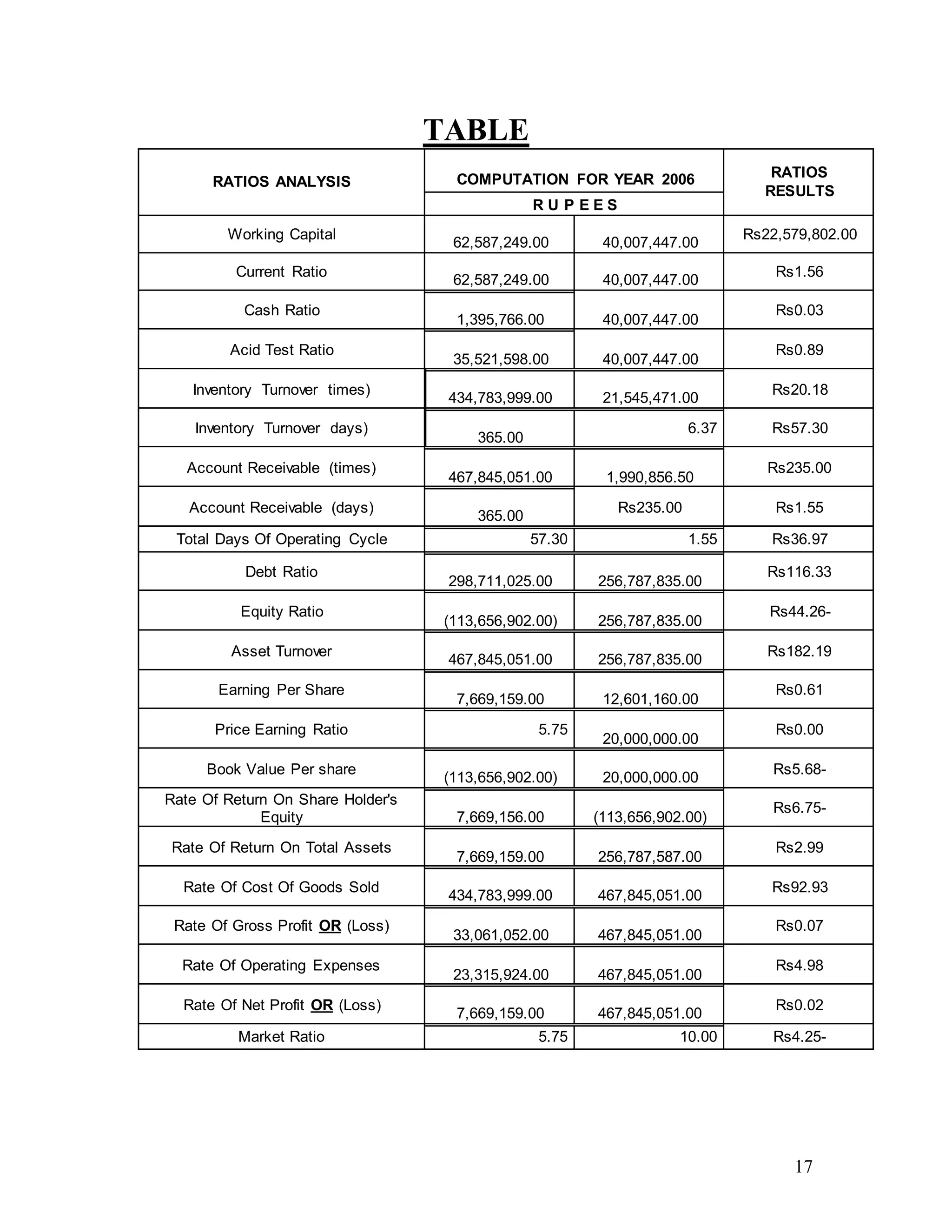 17
TABLE
RATIOS ANALYSIS COMPUTATION FOR YEAR 2006 RATIOS
RESULTS
R U P E E S
Working Capital
62,587,249.00 40,007,447.00
Rs22,579,802.00
Current Ratio
62,587,249.00 40,007,447.00
Rs1.56
Cash Ratio
1,395,766.00 40,007,447.00
Rs0.03
Acid Test Ratio
35,521,598.00 40,007,447.00
Rs0.89
Inventory Turnover times)
434,783,999.00 21,545,471.00
Rs20.18
Inventory Turnover days)
365.00
6.37 Rs57.30
Account Receivable (times)
467,845,051.00 1,990,856.50
Rs235.00
Account Receivable (days)
365.00
Rs235.00 Rs1.55
Total Days Of Operating Cycle 57.30 1.55 Rs36.97
Debt Ratio
298,711,025.00 256,787,835.00
Rs116.33
Equity Ratio
(113,656,902.00) 256,787,835.00
Rs44.26-
Asset Turnover
467,845,051.00 256,787,835.00
Rs182.19
Earning Per Share
7,669,159.00 12,601,160.00
Rs0.61
Price Earning Ratio 5.75
20,000,000.00
Rs0.00
Book Value Per share
(113,656,902.00) 20,000,000.00
Rs5.68-
Rate Of Return On Share Holder's
Equity 7,669,156.00 (113,656,902.00)
Rs6.75-
Rate Of Return On Total Assets
7,669,159.00 256,787,587.00
Rs2.99
Rate Of Cost Of Goods Sold
434,783,999.00 467,845,051.00
Rs92.93
Rate Of Gross Profit OR (Loss)
33,061,052.00 467,845,051.00
Rs0.07
Rate Of Operating Expenses
23,315,924.00 467,845,051.00
Rs4.98
Rate Of Net Profit OR (Loss)
7,669,159.00 467,845,051.00
Rs0.02
Market Ratio 5.75 10.00 Rs4.25-
 