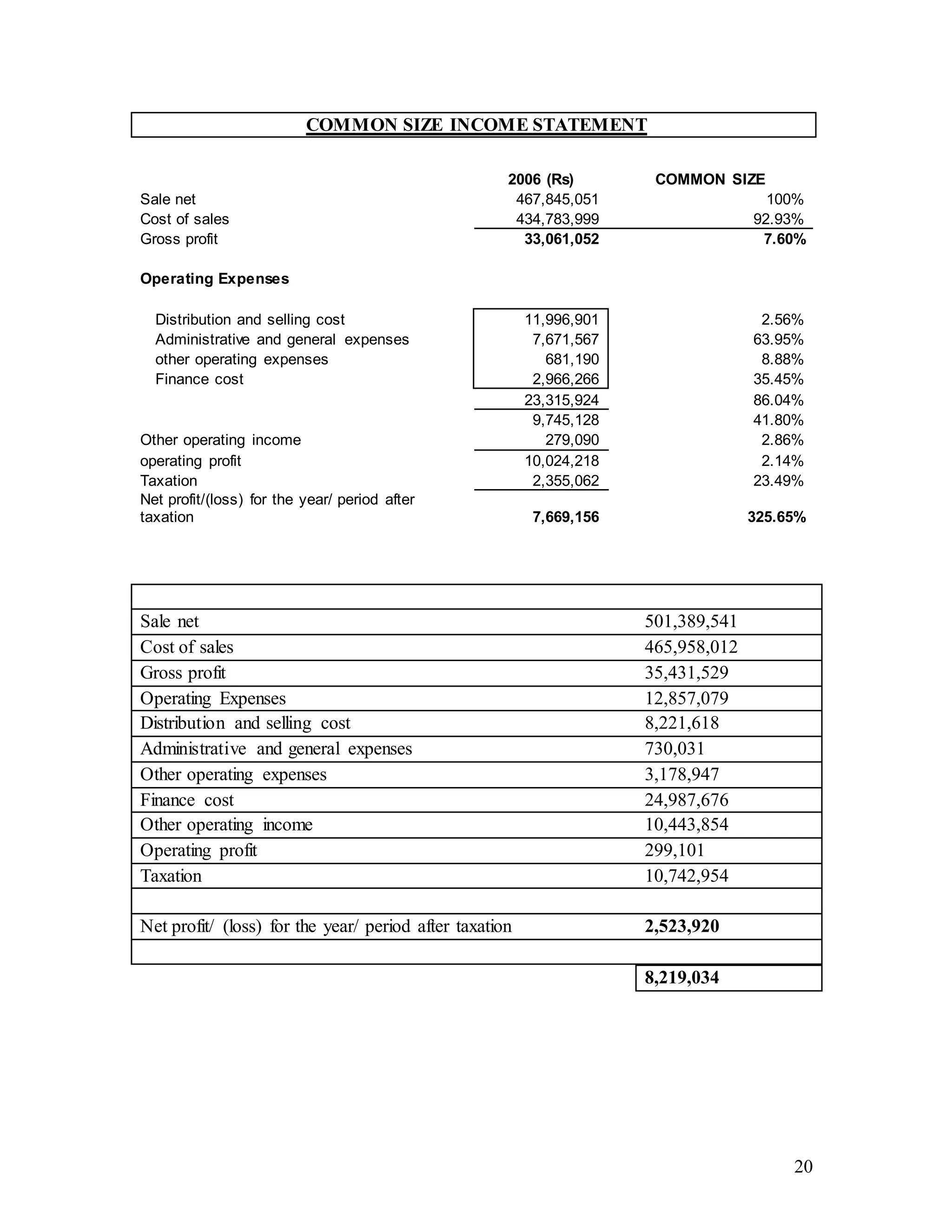 20
COMMON SIZE INCOME STATEMENT
Sale net 501,389,541
Cost of sales 465,958,012
Gross profit 35,431,529
Operating Expenses 12,857,079
Distribution and selling cost 8,221,618
Administrative and general expenses 730,031
Other operating expenses 3,178,947
Finance cost 24,987,676
Other operating income 10,443,854
Operating profit 299,101
Taxation 10,742,954
Net profit/ (loss) for the year/ period after taxation 2,523,920
8,219,034
2006 (Rs) COMMON SIZE
Sale net 467,845,051 100%
Cost of sales 434,783,999 92.93%
Gross profit 33,061,052 7.60%
Operating Expenses
Distribution and selling cost 11,996,901 2.56%
Administrative and general expenses 7,671,567 63.95%
other operating expenses 681,190 8.88%
Finance cost 2,966,266 35.45%
23,315,924 86.04%
9,745,128 41.80%
Other operating income 279,090 2.86%
operating profit 10,024,218 2.14%
Taxation 2,355,062 23.49%
Net profit/(loss) for the year/ period after
taxation 7,669,156 325.65%
 
