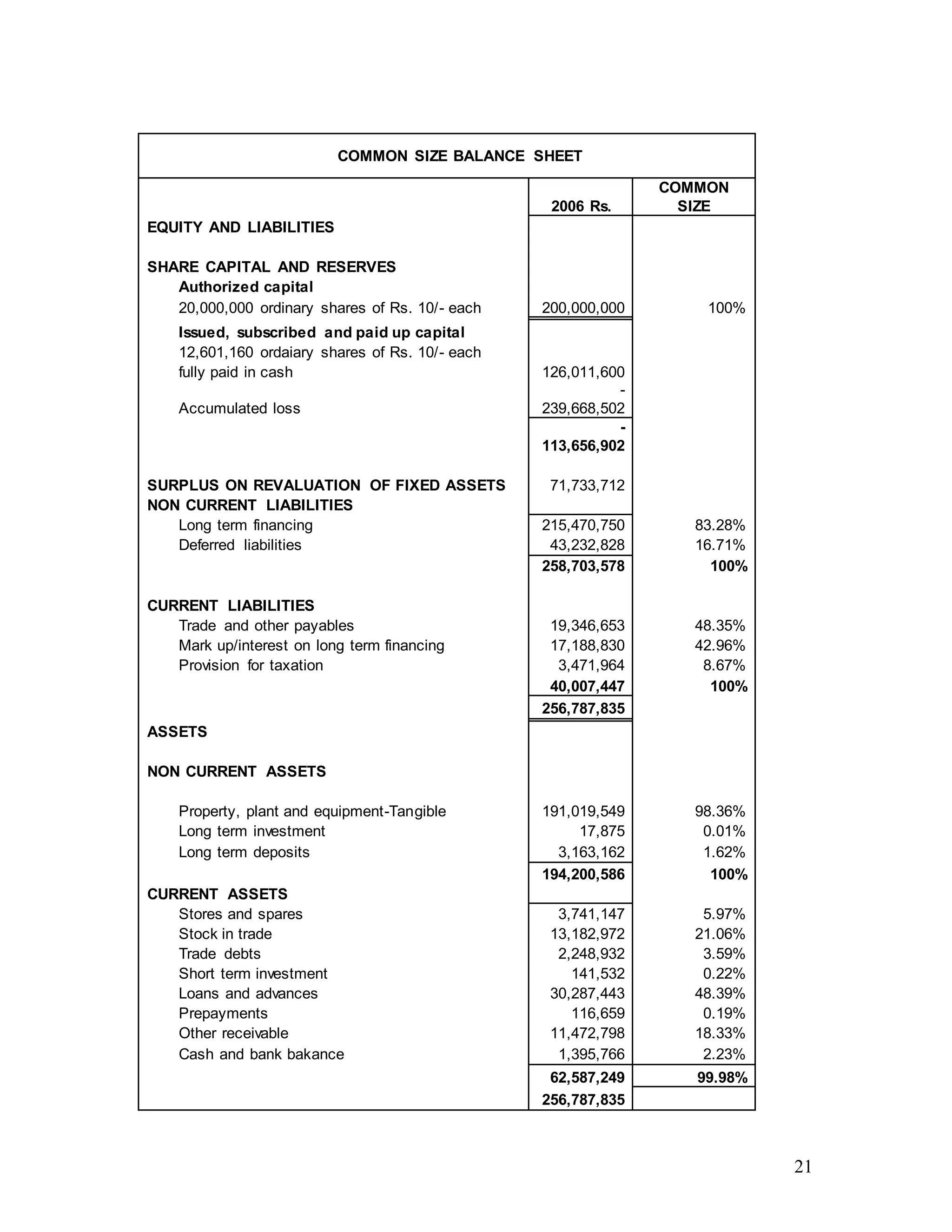 21
COMMON SIZE BALANCE SHEET
2006 Rs.
COMMON
SIZE
EQUITY AND LIABILITIES
SHARE CAPITAL AND RESERVES
Authorized capital
20,000,000 ordinary shares of Rs. 10/- each 200,000,000 100%
Issued, subscribed and paid up capital
12,601,160 ordaiary shares of Rs. 10/- each
fully paid in cash 126,011,600
Accumulated loss
-
239,668,502
-
113,656,902
SURPLUS ON REVALUATION OF FIXED ASSETS 71,733,712
NON CURRENT LIABILITIES
Long term financing 215,470,750 83.28%
Deferred liabilities 43,232,828 16.71%
258,703,578 100%
CURRENT LIABILITIES
Trade and other payables 19,346,653 48.35%
Mark up/interest on long term financing 17,188,830 42.96%
Provision for taxation 3,471,964 8.67%
40,007,447 100%
256,787,835
ASSETS
NON CURRENT ASSETS
Property, plant and equipment-Tangible 191,019,549 98.36%
Long term investment 17,875 0.01%
Long term deposits 3,163,162 1.62%
194,200,586 100%
CURRENT ASSETS
Stores and spares 3,741,147 5.97%
Stock in trade 13,182,972 21.06%
Trade debts 2,248,932 3.59%
Short term investment 141,532 0.22%
Loans and advances 30,287,443 48.39%
Prepayments 116,659 0.19%
Other receivable 11,472,798 18.33%
Cash and bank bakance 1,395,766 2.23%
62,587,249 99.98%
256,787,835
 