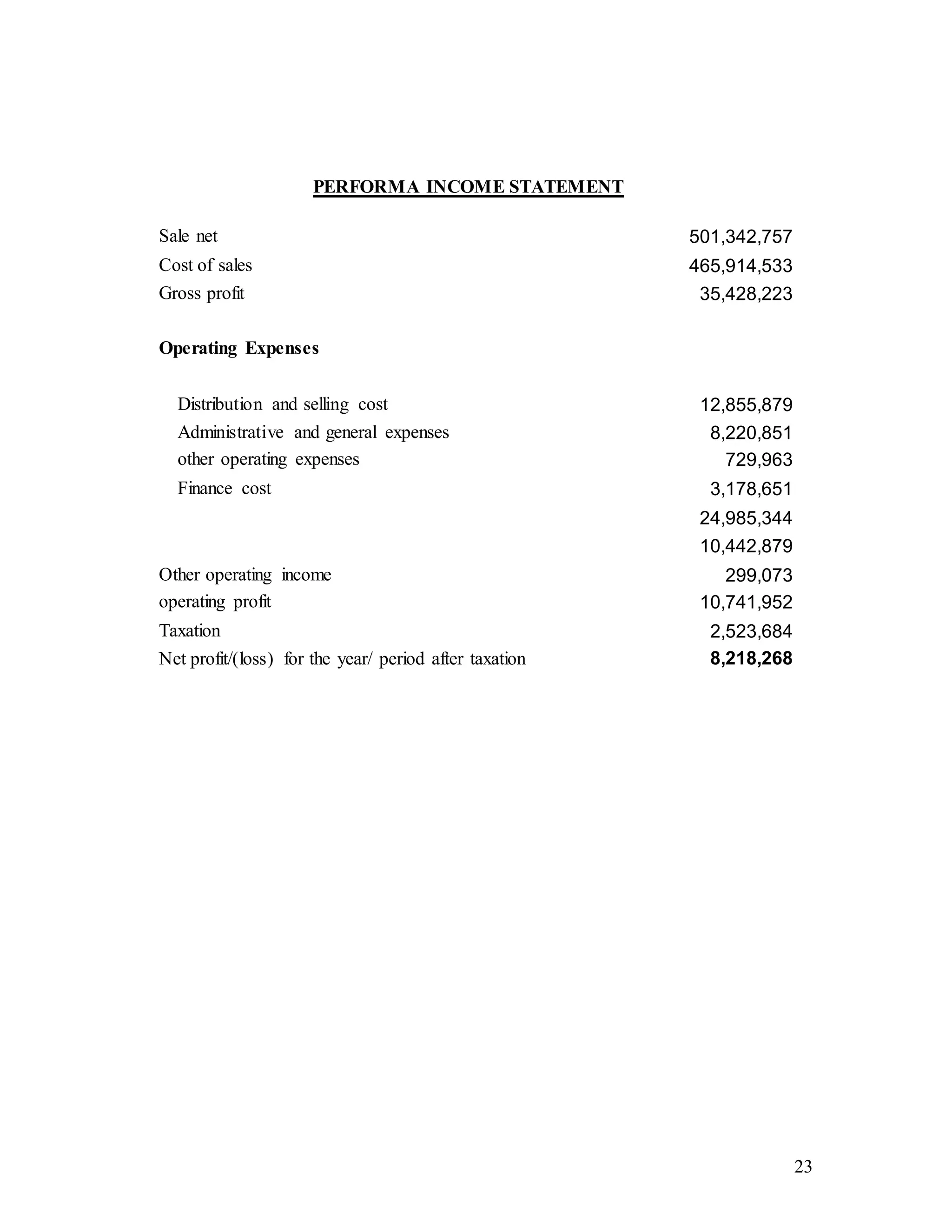 23
PERFORMA INCOME STATEMENT
Sale net 501,342,757
Cost of sales 465,914,533
Gross profit 35,428,223
Operating Expenses
Distribution and selling cost 12,855,879
Administrative and general expenses 8,220,851
other operating expenses 729,963
Finance cost 3,178,651
24,985,344
10,442,879
Other operating income 299,073
operating profit 10,741,952
Taxation 2,523,684
Net profit/(loss) for the year/ period after taxation 8,218,268
 