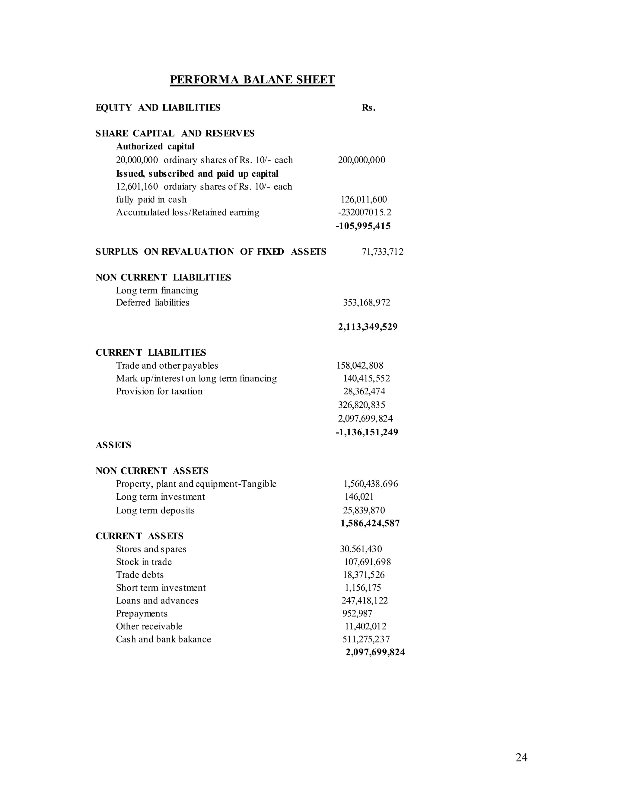 24
PERFORMA BALANE SHEET
EQUITY AND LIABILITIES Rs.
SHARE CAPITAL AND RESERVES
Authorized capital
20,000,000 ordinary shares of Rs. 10/- each 200,000,000
Issued, subscribed and paid up capital
12,601,160 ordaiary shares of Rs. 10/- each
fully paid in cash 126,011,600
Accumulated loss/Retained earning -232007015.2
-105,995,415
SURPLUS ON REVALUATION OF FIXED ASSETS 71,733,712
NON CURRENT LIABILITIES
Long term financing
Deferred liabilities 353,168,972
2,113,349,529
CURRENT LIABILITIES
Trade and other payables 158,042,808
Mark up/interest on long term financing 140,415,552
Provision for taxation 28,362,474
326,820,835
2,097,699,824
-1,136,151,249
ASSETS
NON CURRENT ASSETS
Property, plant and equipment-Tangible 1,560,438,696
Long term investment 146,021
Long term deposits 25,839,870
1,586,424,587
CURRENT ASSETS
Stores and spares 30,561,430
Stock in trade 107,691,698
Trade debts 18,371,526
Short term investment 1,156,175
Loans and advances 247,418,122
Prepayments 952,987
Other receivable 11,402,012
Cash and bank bakance 511,275,237
2,097,699,824
 