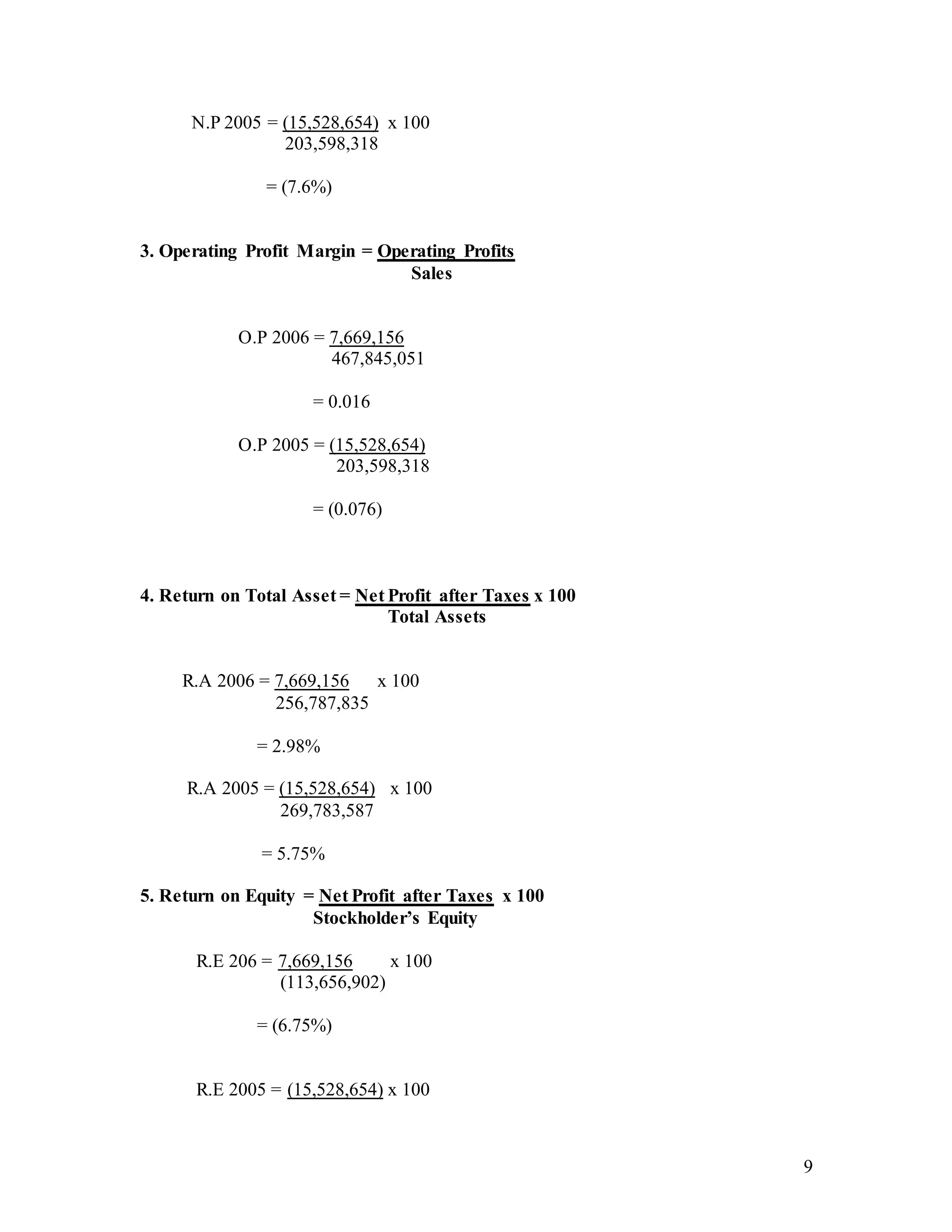 9
N.P 2005 = (15,528,654) x 100
203,598,318
= (7.6%)
3. Operating Profit Margin = Operating Profits
Sales
O.P 2006 = 7,669,156
467,845,051
= 0.016
O.P 2005 = (15,528,654)
203,598,318
= (0.076)
4. Return on Total Asset = Net Profit after Taxes x 100
Total Assets
R.A 2006 = 7,669,156 x 100
256,787,835
= 2.98%
R.A 2005 = (15,528,654) x 100
269,783,587
= 5.75%
5. Return on Equity = Net Profit after Taxes x 100
Stockholder’s Equity
R.E 206 = 7,669,156 x 100
(113,656,902)
= (6.75%)
R.E 2005 = (15,528,654) x 100
 