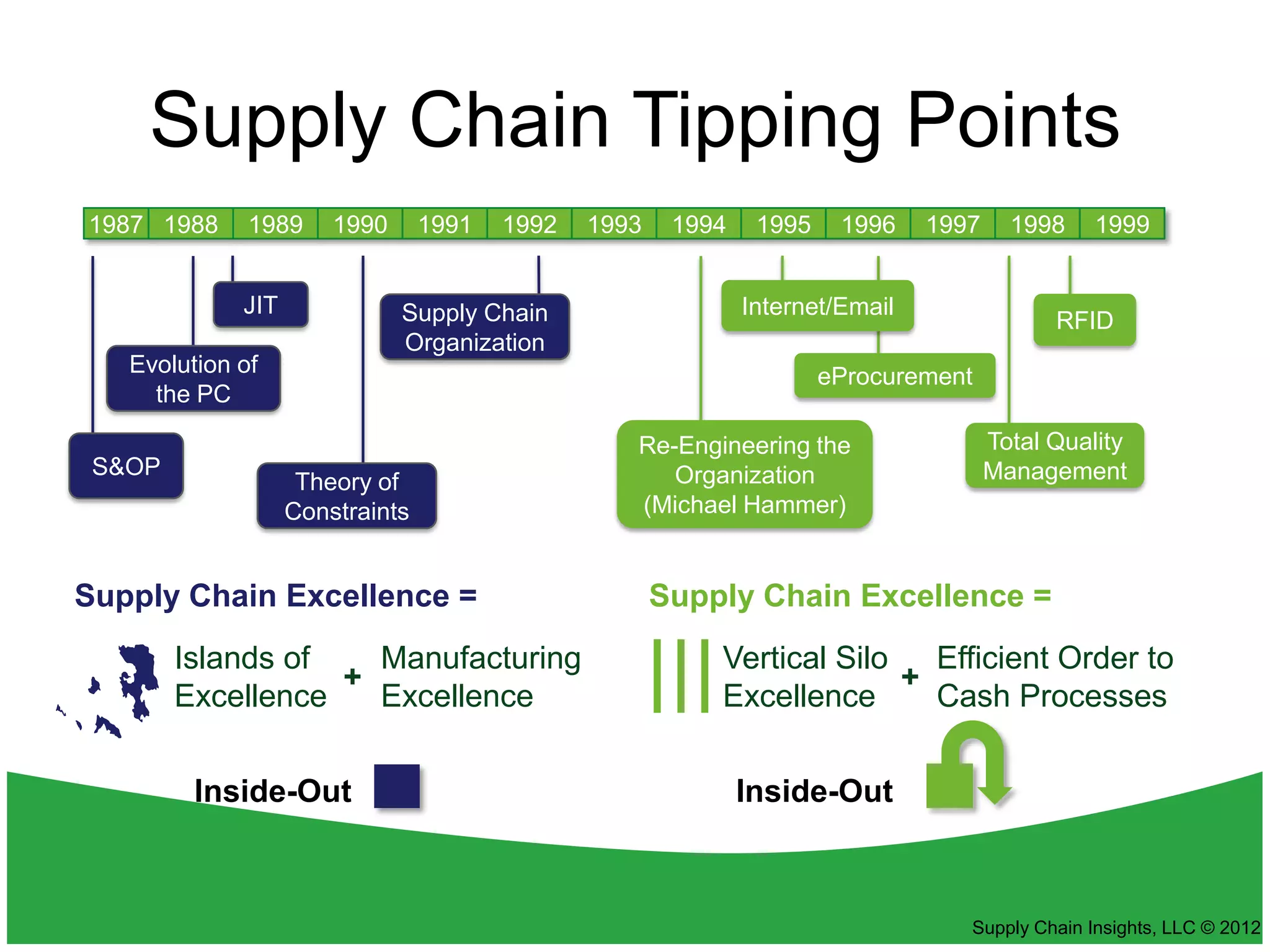 Supply Chain Tipping Points
1987 1988     1989     1990      1991   1992   1993    1994    1995    1996    1997     1998    1999


             JIT              Supply Chain                    Internet/Email
                                                                                            RFID
                              Organization
   Evolution of                                                       eProcurement
     the PC

                                                  Re-Engineering the                  Total Quality
 S&OP                                                Organization                     Management
                    Theory of
                   Constraints                    (Michael Hammer)


Supply Chain Excellence =                             Supply Chain Excellence =
        Islands of   Manufacturing                        Vertical Silo   Efficient Order to
                   +                                                    +
        Excellence   Excellence                           Excellence      Cash Processes


         Inside-Out                                           Inside-Out



                                                                                  Supply Chain Insights, LLC © 2012
 