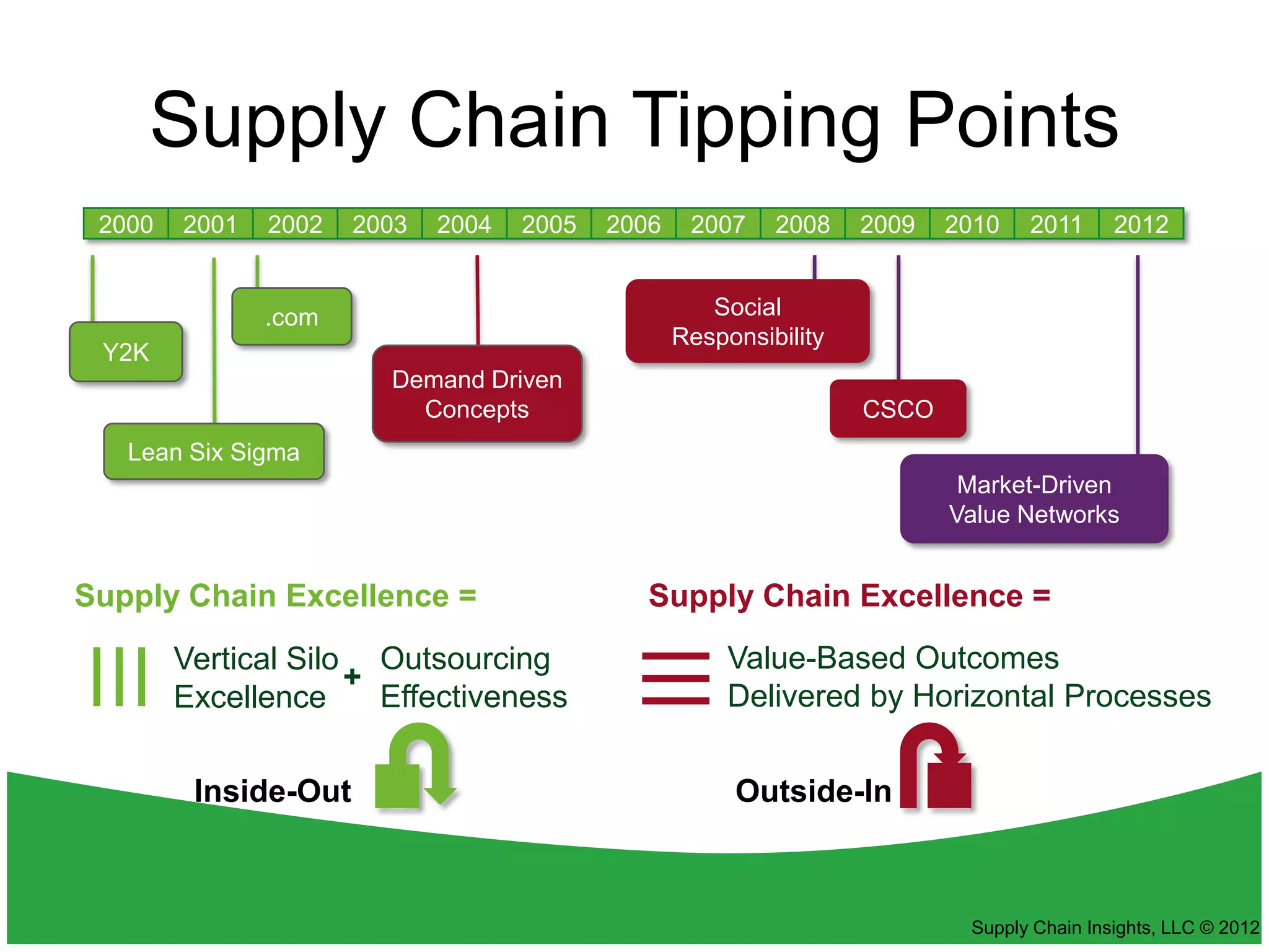 Supply Chain Tipping Points
 2000   2001   2002   2003   2004   2005   2006    2007    2008    2009   2010   2011      2012


               .com                                  Social
                                                  Responsibility
 Y2K
                        Demand Driven
                          Concepts                                 CSCO
   Lean Six Sigma
                                                                           Market-Driven
                                                                          Value Networks


Supply Chain Excellence =                     Supply Chain Excellence =
        Vertical Silo Outsourcing                      Value-Based Outcomes
                     +
        Excellence     Effectiveness                   Delivered by Horizontal Processes


         Inside-Out                                    Outside-In



                                                                           Supply Chain Insights, LLC © 2012
 