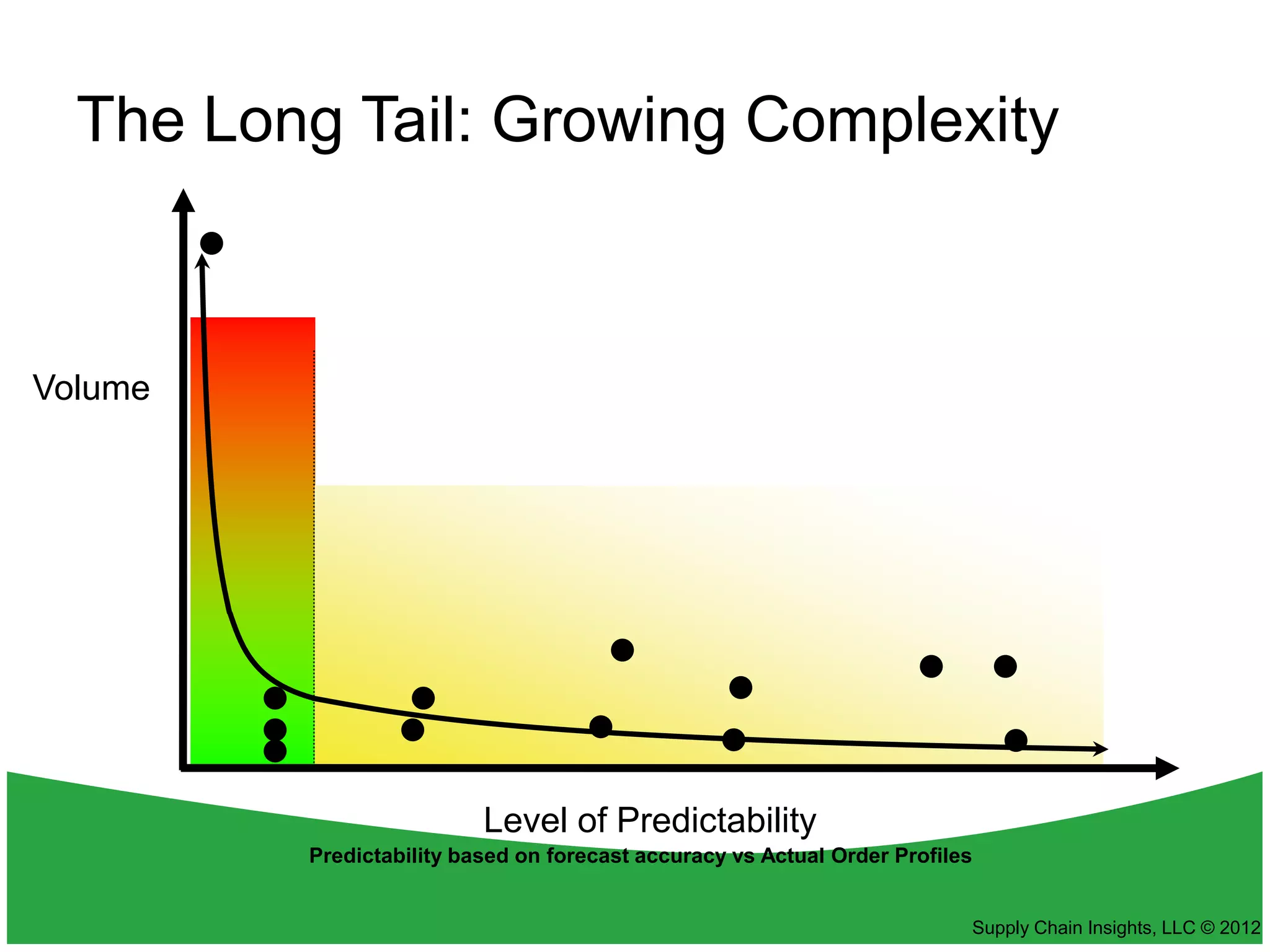 The Long Tail: Growing Complexity



Volume




                          Level of Predictability
         Predictability based on forecast accuracy vs Actual Order Profiles


                                                                          Supply Chain Insights, LLC © 2012
 