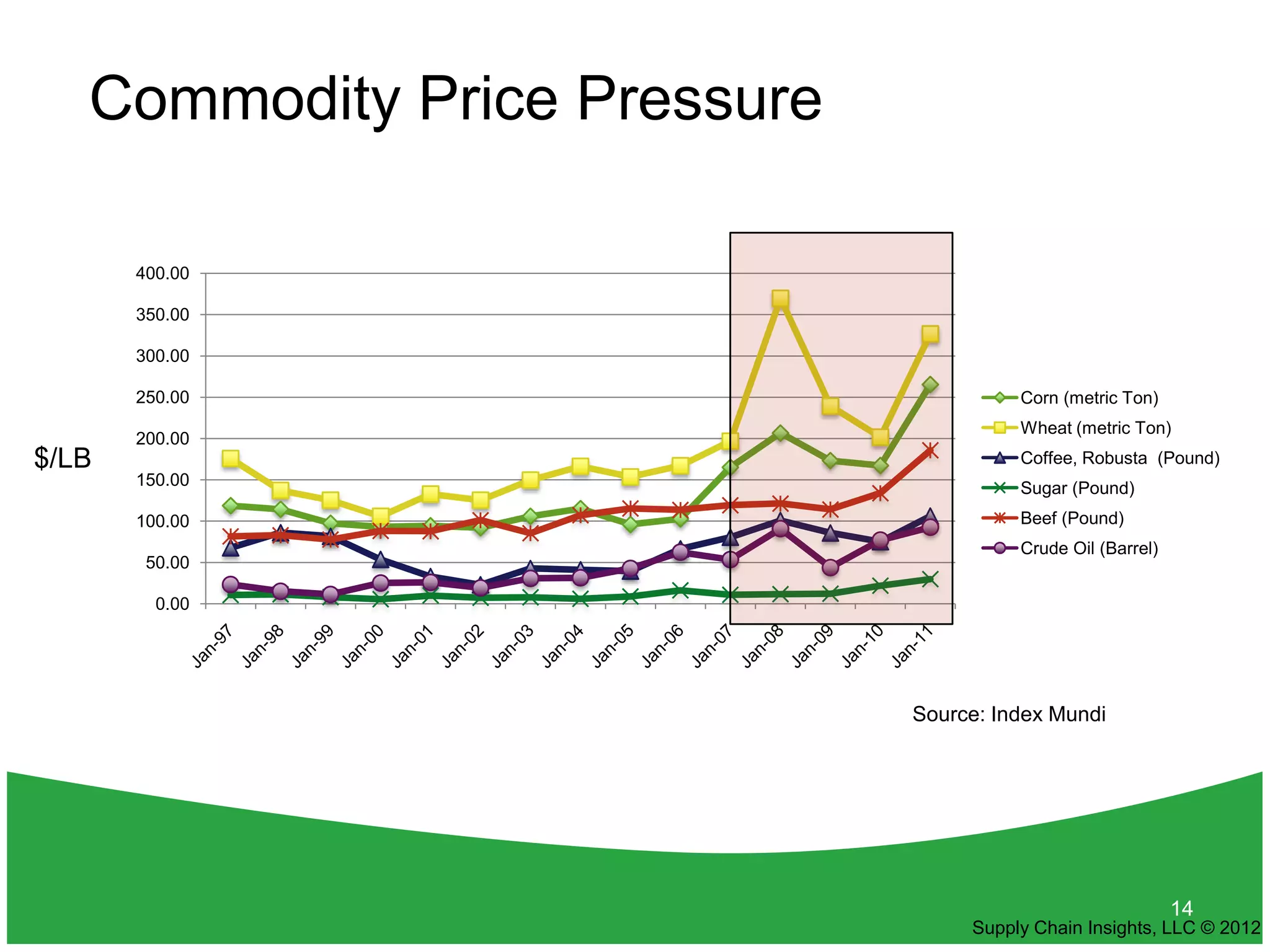 Commodity Price Pressure

       400.00

       350.00

       300.00

       250.00                           Corn (metric Ton)
                                        Wheat (metric Ton)
       200.00
$/LB                                    Coffee, Robusta (Pound)
       150.00                           Sugar (Pound)
       100.00                           Beef (Pound)
                                        Crude Oil (Barrel)
        50.00

         0.00




                              Source: Index Mundi




                                                             14
                                   Supply Chain Insights, LLC © 2012
 