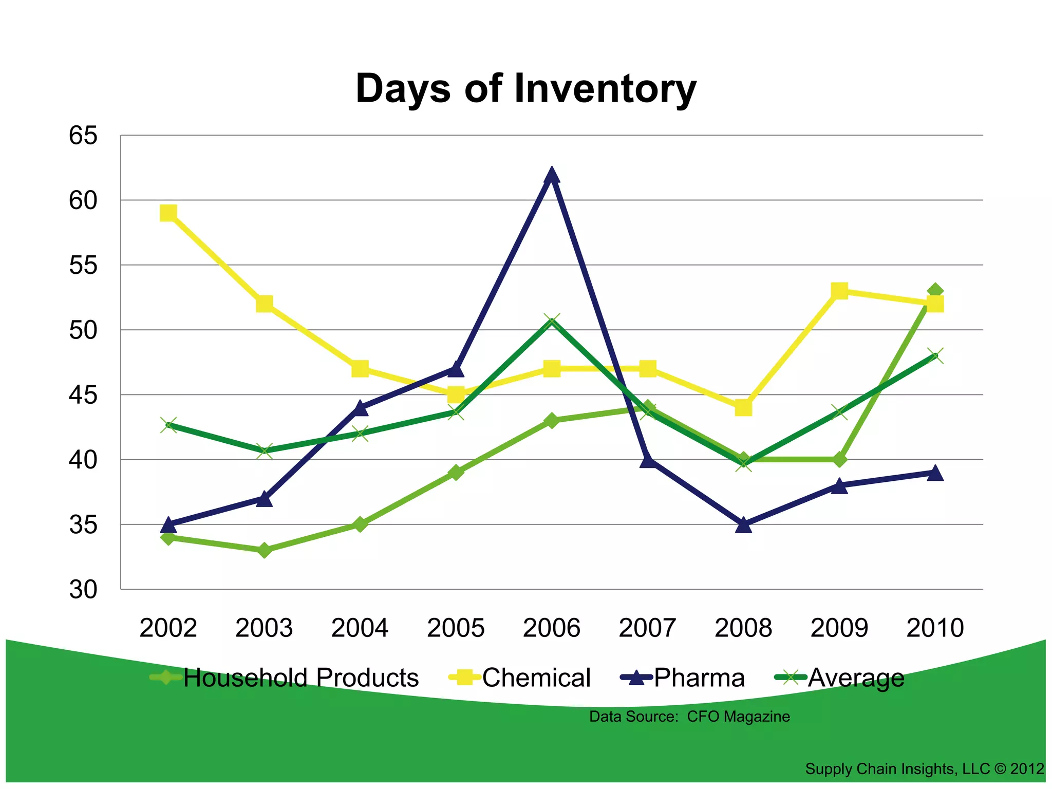 Days of Inventory
65

60

55

50

45

40

35

30
     2002   2003   2004     2005   2006      2007        2008         2009         2010
       Household Products      Chemical           Pharma              Average
                                          Data Source: CFO Magazine


                                                                      Supply Chain Insights, LLC © 2012
 
