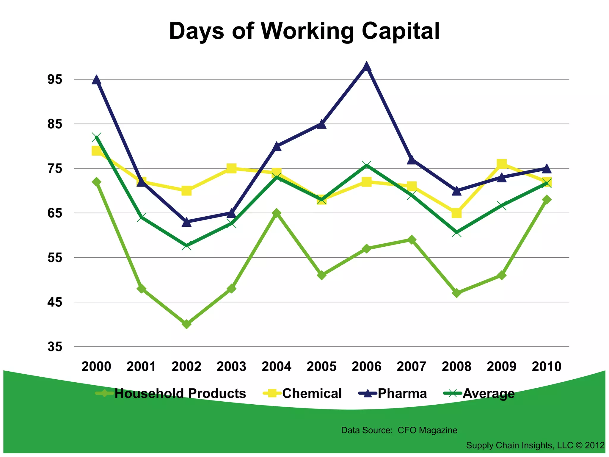Days of Working Capital
95


85


75


65


55


45


35
     2000    2001   2002   2003   2004   2005     2006     2007      2008       2009       2010
            Household Products      Chemical           Pharma               Average

                                                Data Source: CFO Magazine
                                                                            Supply Chain Insights, LLC © 2012
 