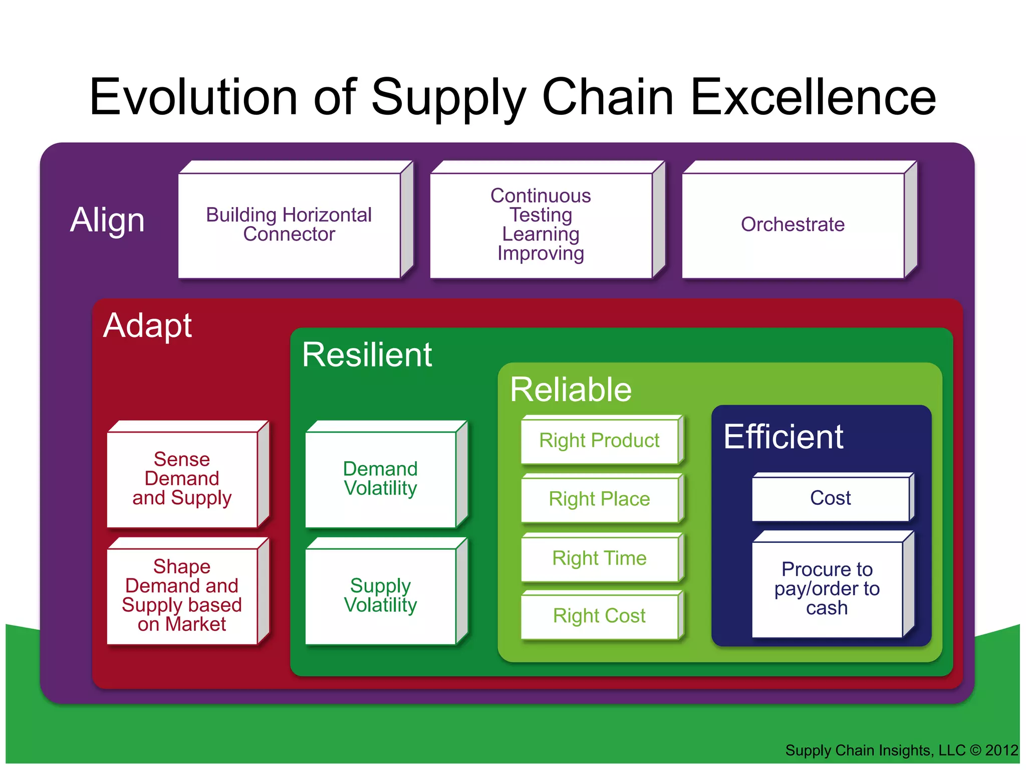 Evolution of Supply Chain Excellence
                                       Continuous
Align      Building Horizontal
               Connector
                                         Testing
                                        Learning            Orchestrate
                                       Improving


  Adapt
                     Resilient
                                        Reliable
                                           Right Product   Efficient
      Sense               Demand
     Demand               Volatility
    and Supply                              Right Place            Cost


      Shape                                  Right Time
                                                                Procure to
   Demand and              Supply                              pay/order to
   Supply based           Volatility                              cash
    on Market                                Right Cost




                                                                Supply Chain Insights, LLC © 2012
 