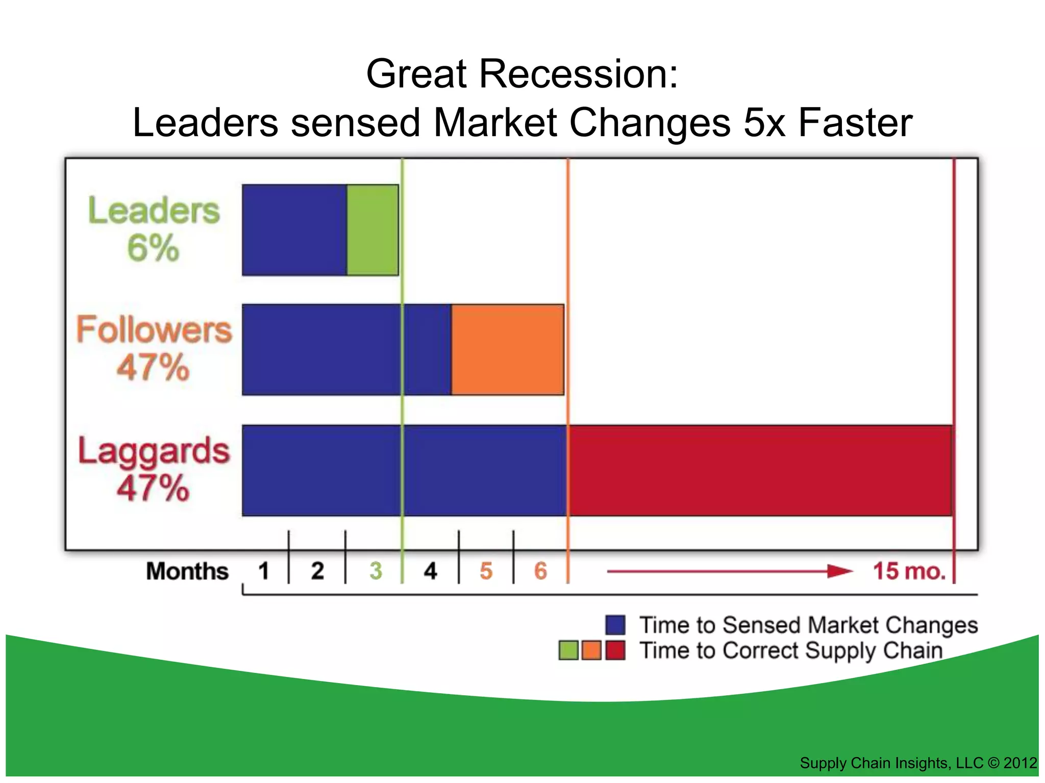 Great Recession:
Leaders sensed Market Changes 5x Faster




                                 Supply Chain Insights, LLC © 2012
 