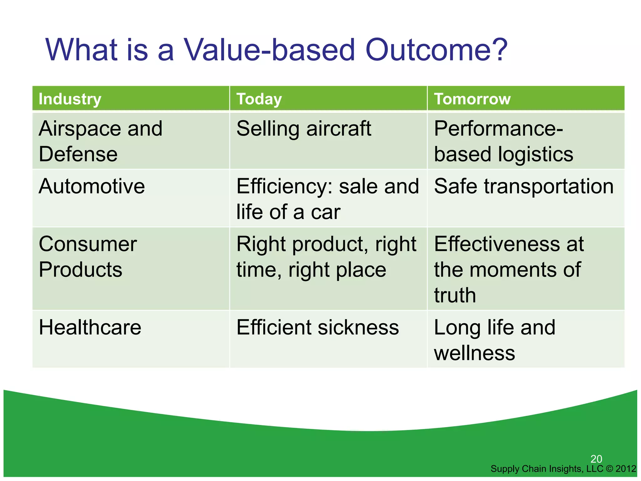 What is a Value-based Outcome?
Industry       Today                Tomorrow
Airspace and   Selling aircraft     Performance-
Defense                             based logistics
Automotive     Efficiency: sale and Safe transportation
               life of a car
Consumer       Right product, right Effectiveness at
Products       time, right place    the moments of
                                    truth
Healthcare     Efficient sickness   Long life and
                                    wellness



                                                                20
                                          Supply Chain Insights, LLC © 2012
 
