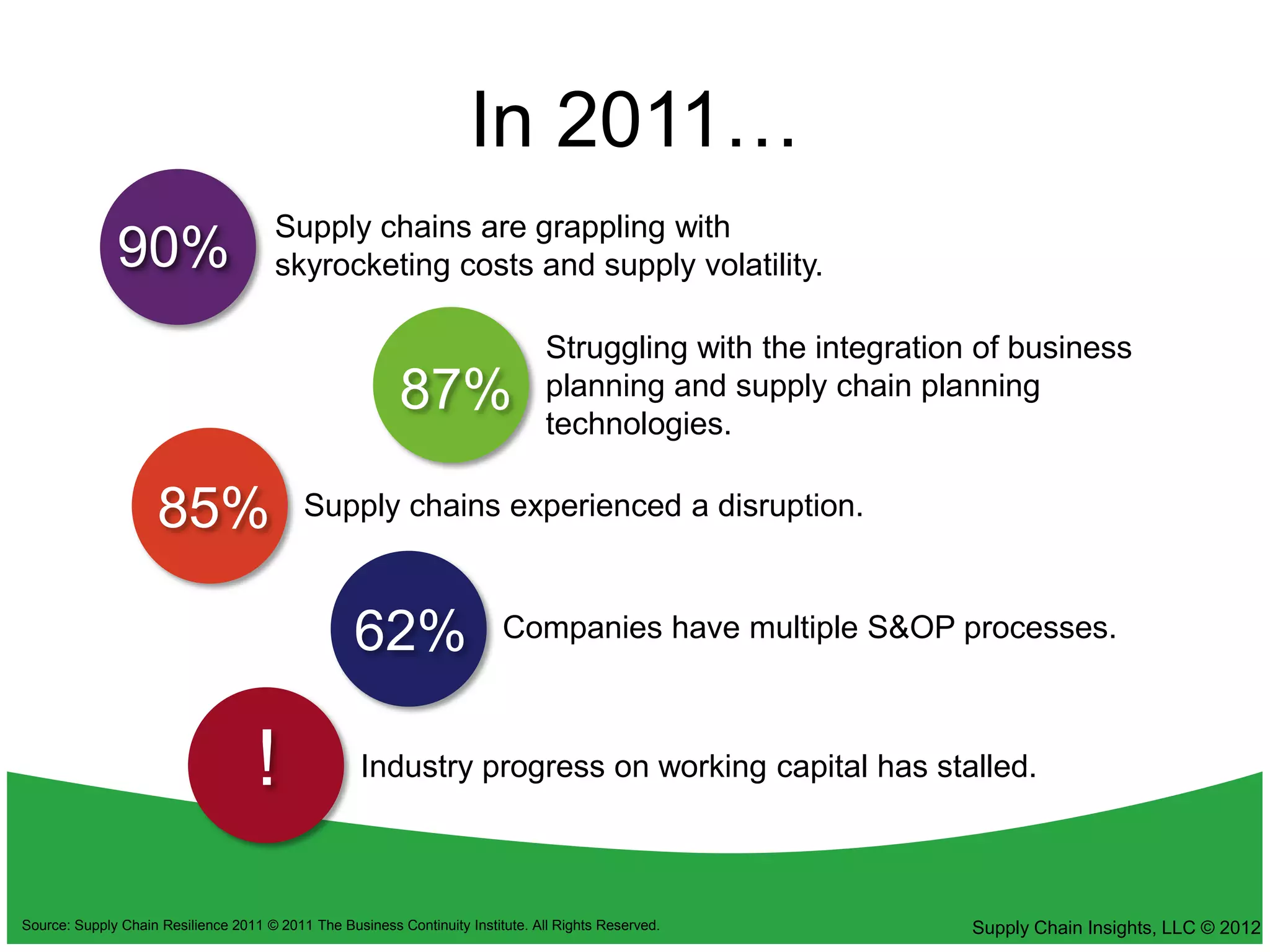 In 2011…
                                       Supply chains are grappling with
              90%                      skyrocketing costs and supply volatility.

                                                                                 Struggling with the integration of business
                                                          87%                    planning and supply chain planning
                                                                                 technologies.

                    85%                    Supply chains experienced a disruption.



                                                   62%                    Companies have multiple S&OP processes.



                                    !               Industry progress on working capital has stalled.



Source: Supply Chain Resilience 2011 © 2011 The Business Continuity Institute. All Rights Reserved.             Supply Chain Insights, LLC © 2012
 