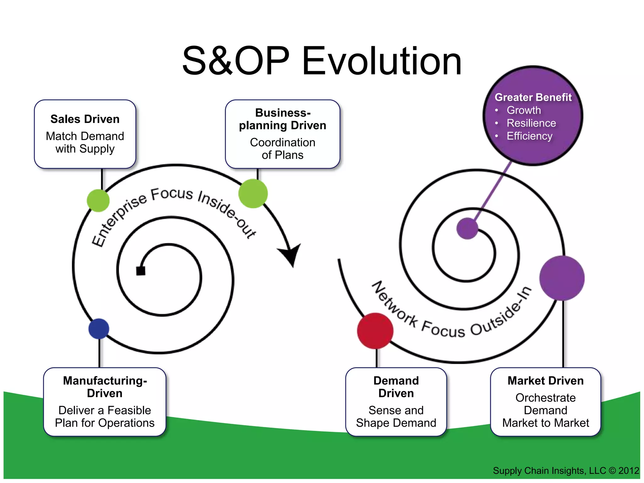 S&OP Evolution
                                                          Greater Benefit
                            Business-                     • Growth
Sales Driven                                              • Resilience
                         planning Driven
Match Demand                                              • Efficiency
                           Coordination
 with Supply
                             of Plans




  Manufacturing-                              Demand         Market Driven
       Driven                                  Driven         Orchestrate
 Deliver a Feasible                          Sense and         Demand
 Plan for Operations                       Shape Demand     Market to Market



                                                          Supply Chain Insights, LLC © 2012
 