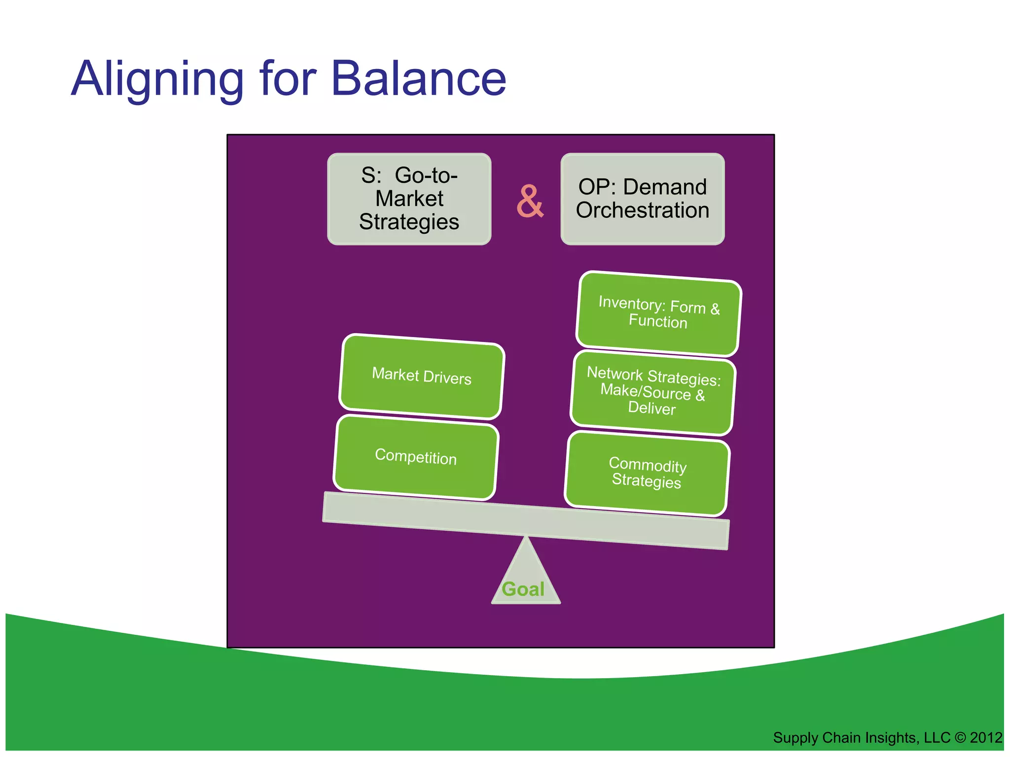 24

Aligning for Balance
             S: Go-to-
                                 OP: Demand
              Market
             Strategies
                           &     Orchestration




                          Goal




                                                 Supply Chain Insights, LLC © 2012
 