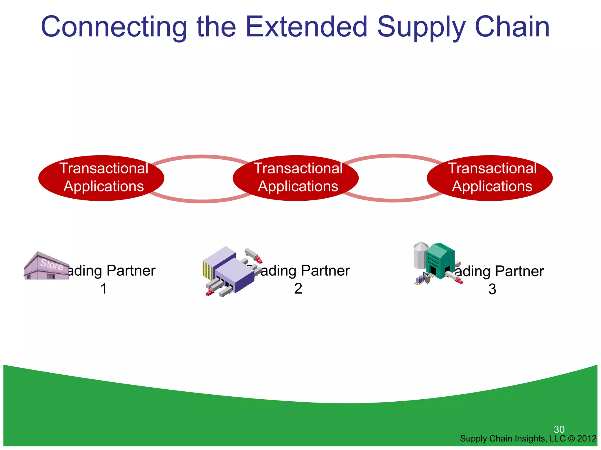 Connecting the Extended Supply Chain



 Transactional     Transactional     Transactional
 Applications      Applications      Applications




Trading Partner   Trading Partner   Trading Partner
       1                 2                 3




                                                            30
                                      Supply Chain Insights, LLC © 2012
 