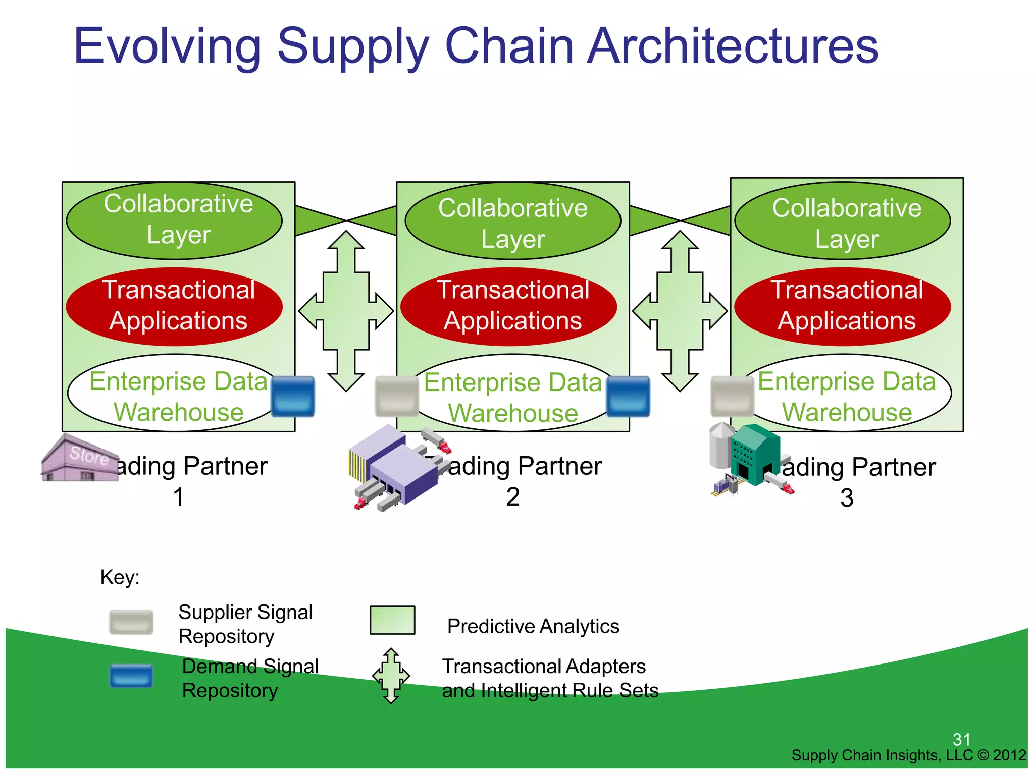 Evolving Supply Chain Architectures

 Collaborative             Collaborative                Collaborative
     Layer                     Layer                        Layer
 Transactional             Transactional                Transactional
 Applications              Applications                 Applications

Enterprise Data           Enterprise Data              Enterprise Data
 Warehouse                 Warehouse                    Warehouse

Trading Partner           Trading Partner              Trading Partner
       1                         2                            3

 Key:
        Supplier Signal
                           Predictive Analytics
        Repository
        Demand Signal      Transactional Adapters
        Repository         and Intelligent Rule Sets

                                                                               31
                                                         Supply Chain Insights, LLC © 2012
 