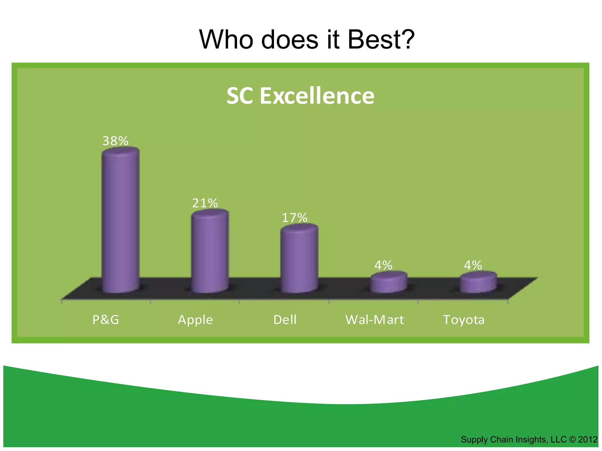 4
         Who does it Best?

               SC Excellence
 38%



        21%
                    17%


                             4%        4%


P&G    Apple       Dell   Wal-Mart   Toyota




                                       Supply Chain Insights, LLC © 2012
 