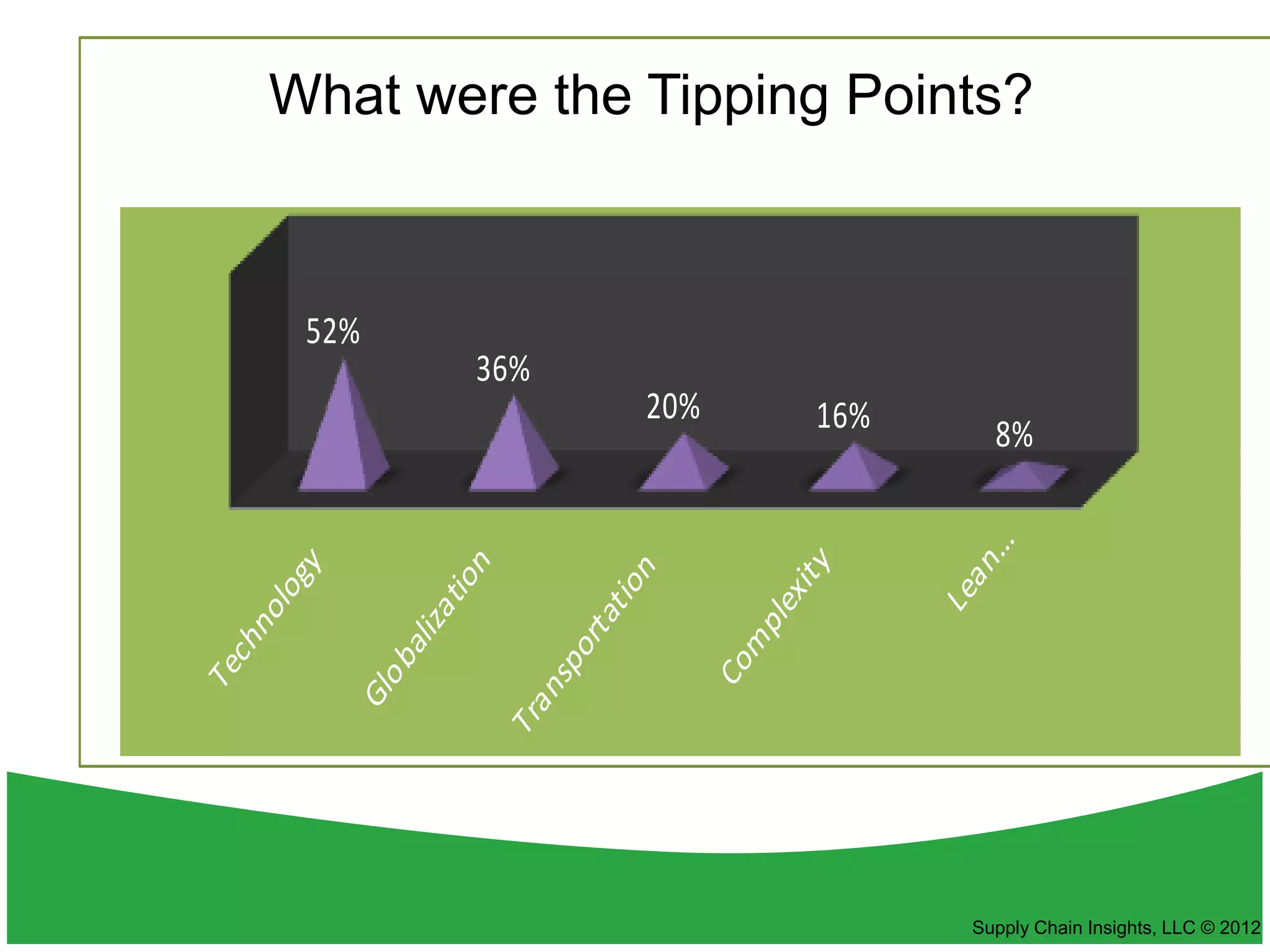 5

What were the Tipping Points?
        Tipping Points

 52%
       36%
              20%   16%     8%




                          Supply Chain Insights, LLC © 2012
 