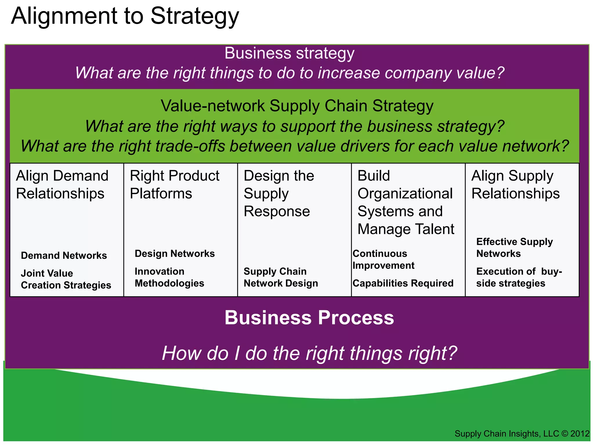 Alignment to Strategy
                                 Business strategy
            What are the right things to do to increase company value?
                     Value-network Supply Chain Strategy
         What are the right ways to support the business strategy?
 What are the right trade-offs between value drivers for each value network?
Align Demand Right Product                Design the        Build                      Align Supply
Relationships     Platforms               Supply            Organizational             Relationships
Supply chain strategy                     Response          Systems and
                                                            Manage Talent
                                                                                        Effective Supply
 Demand Networks       Design Networks                     Continuous                   Networks
                                                           Improvement
 Joint Value           Innovation         Supply Chain                                  Execution of buy-
 Creation Strategies   Methodologies      Network Design   Capabilities Required        side strategies


                                         Business Process
                           How do I do the right things right?


                                                                                   Supply Chain Insights, LLC © 2012
 