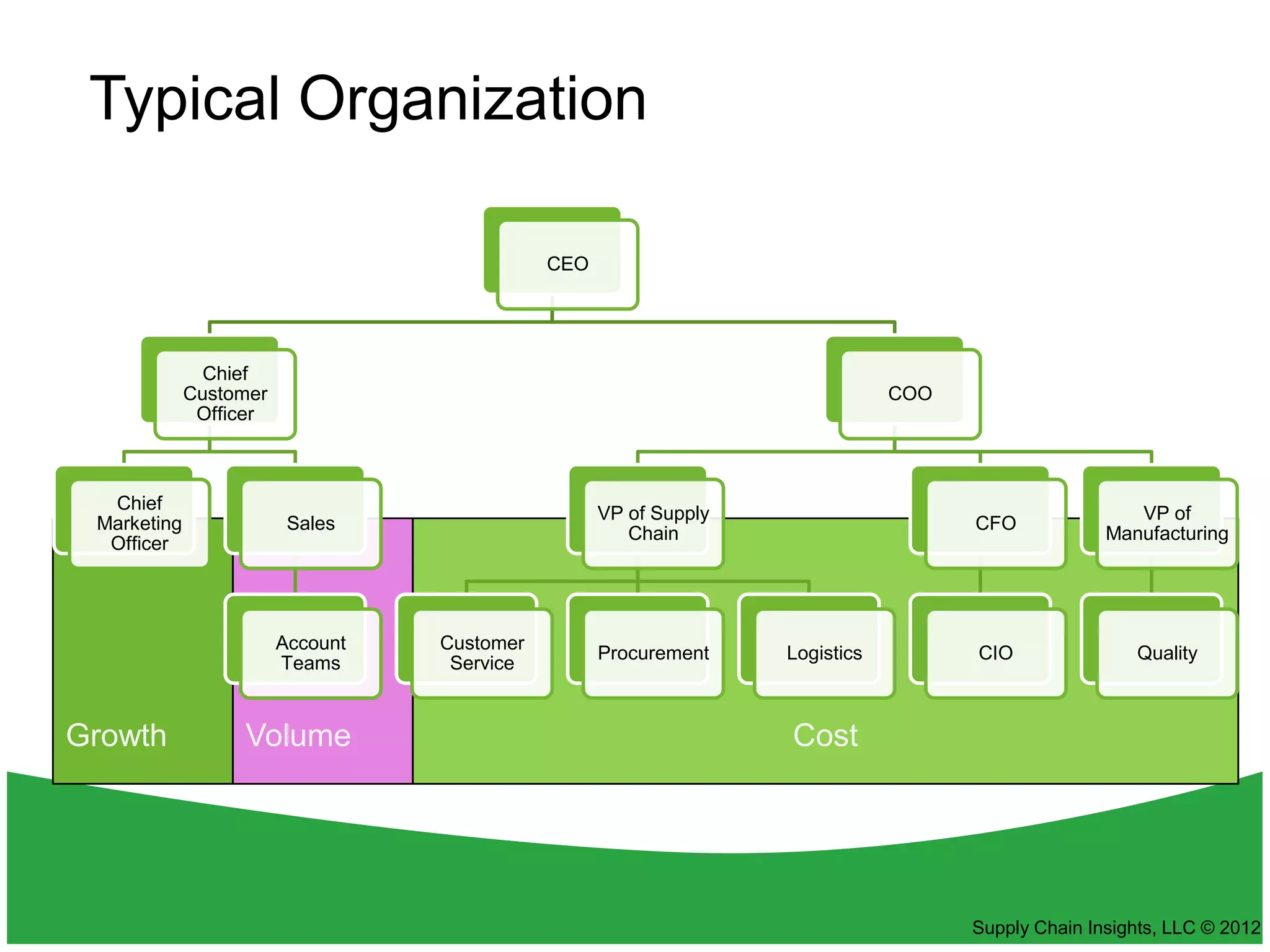 9

 Typical Organization

                                             CEO




               Chief
             Customer                                                         COO
              Officer



  Chief
                                                   VP of Supply                                       VP of
 Marketing               Sales                                                      CFO
                                                      Chain                                        Manufacturing
  Officer




                        Account   Customer
                                                   Procurement    Logistics         CIO               Quality
                        Teams      Service


Growth            Volume                                          Cost




                                                                                    Supply Chain Insights, LLC © 2012
 