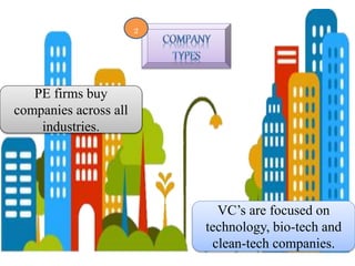 2
VC’s are focused on
technology, bio-tech and
clean-tech companies.
PE firms buy
companies across all
industries.
 