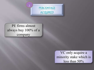 3
PE firms almost
always buy 100% of a
company
VC only acquire a
minority stake which is
less than 50%
 
